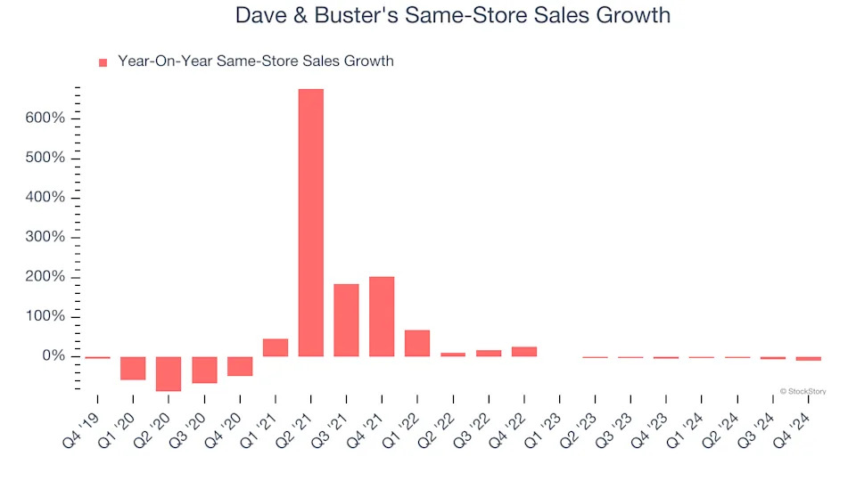 Dave & Buster's (NASDAQ:PLAY) Misses Q4 Sales Targets
