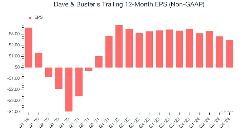Dave & Buster's (NASDAQ:PLAY) Misses Q4 Sales Targets