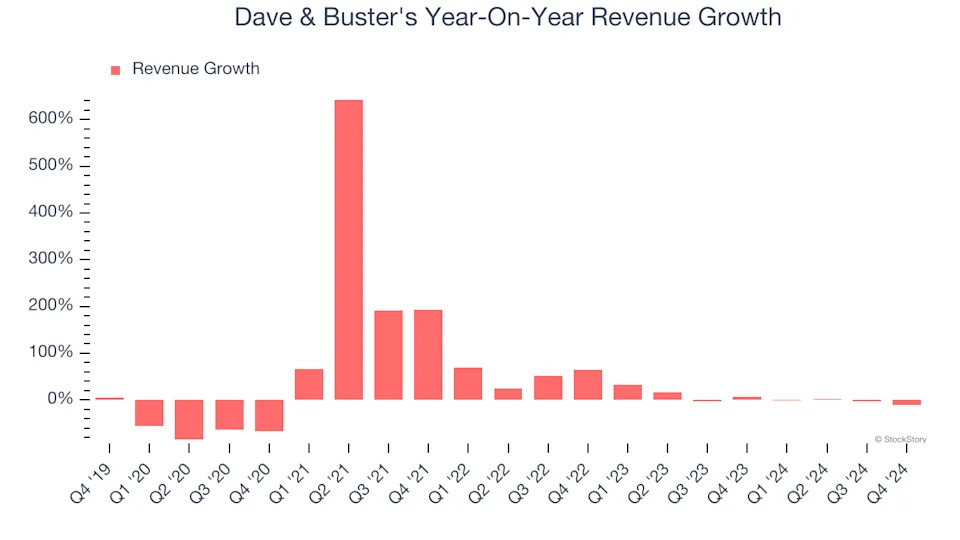 Dave & Buster's (NASDAQ:PLAY) Misses Q4 Sales Targets