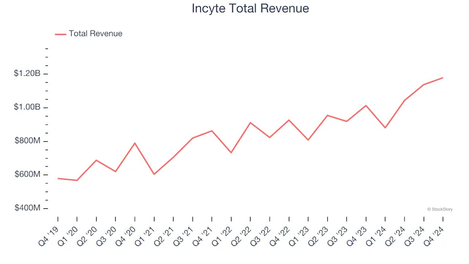 Immuno-Oncology Stocks Q4 Highlights: Incyte (NASDAQ:INCY)