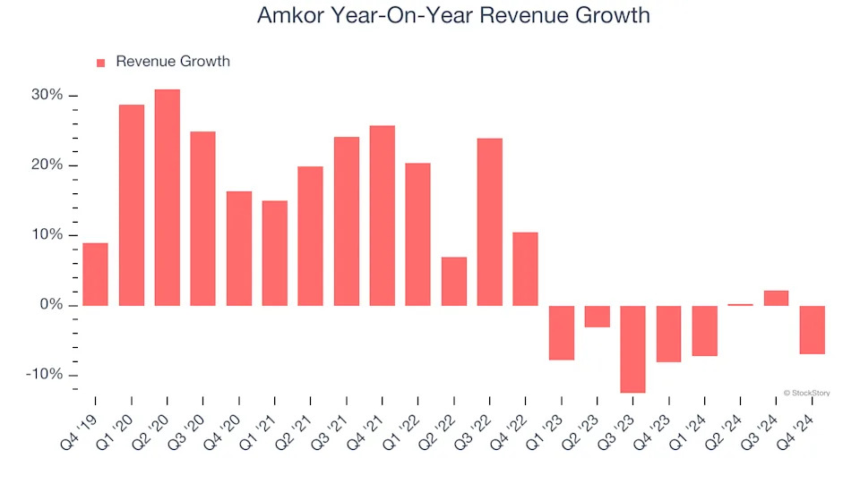 3 Reasons AMKR is Risky and 1 Stock to Buy Instead