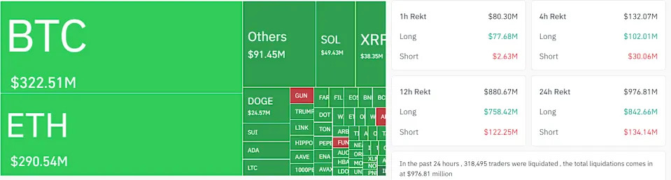 XRP, SOL Nosedive 14% as Crypto Bulls Rack $800M Liquidations