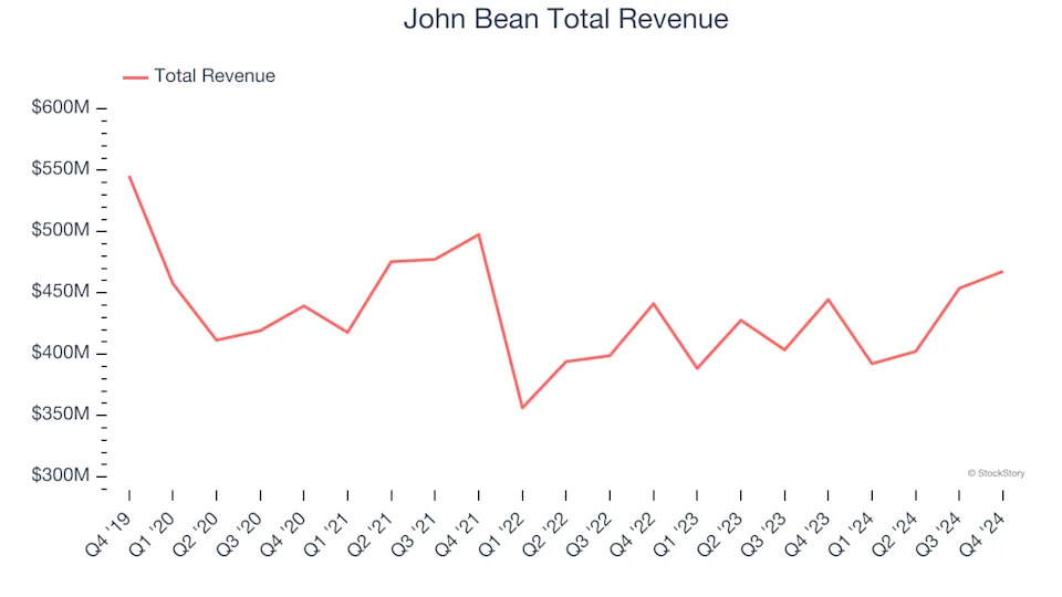 General Industrial Machinery Stocks Q4 Results: Benchmarking John Bean (NYSE:JBTM)