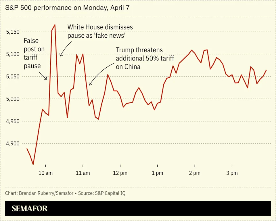 US stocks whipsaw on tariff uncertainty, social media rumors