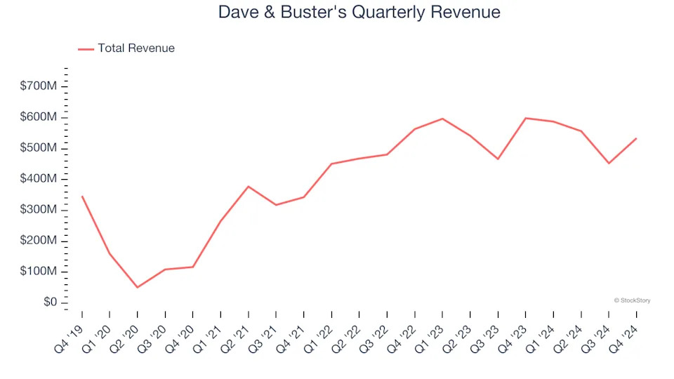 Dave & Buster's (NASDAQ:PLAY) Misses Q4 Sales Targets
