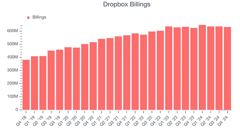 3 Reasons to Avoid DBX and 1 Stock to Buy Instead