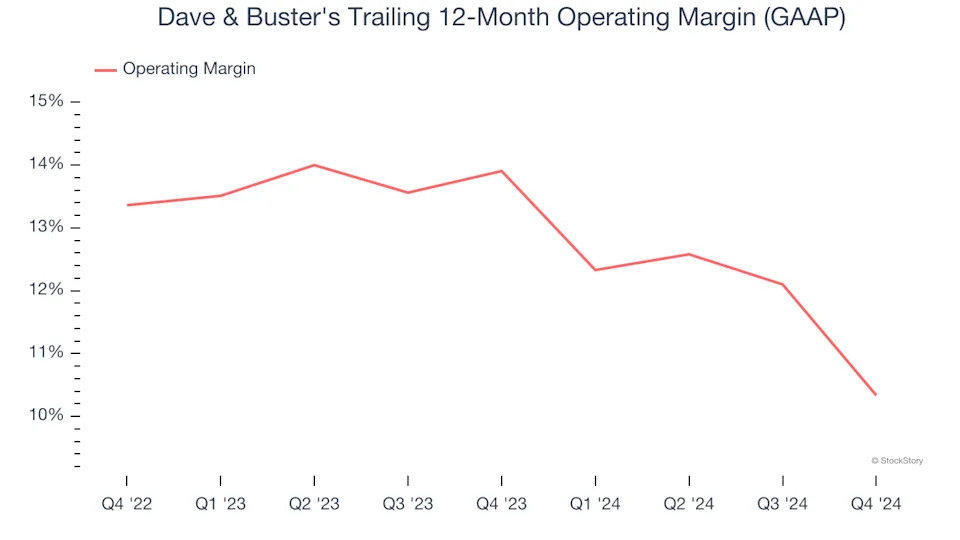 Dave & Buster's (NASDAQ:PLAY) Misses Q4 Sales Targets