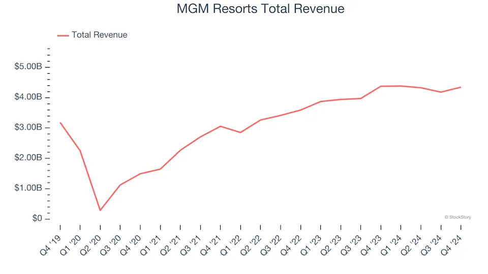 Casino Operator Stocks Q4 Teardown: MGM Resorts (NYSE:MGM) Vs The Rest