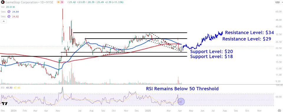 Watch These GameStop Price Levels as Stock Has Bucked Broader Sell-Off