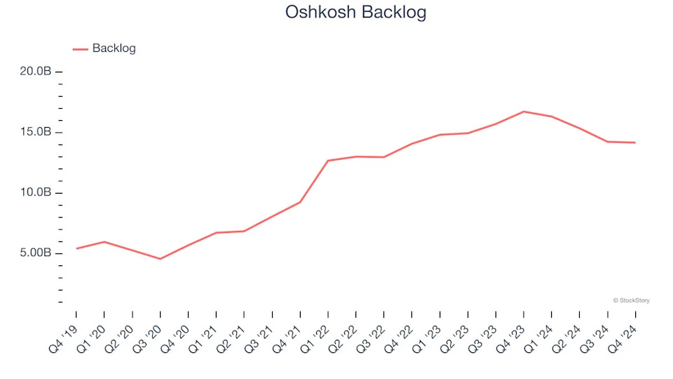 3 Reasons to Sell OSK and 1 Stock to Buy Instead