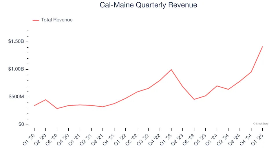 Cal-Maine (NASDAQ:CALM) Reports Sales Below Analyst Estimates In Q1 Earnings