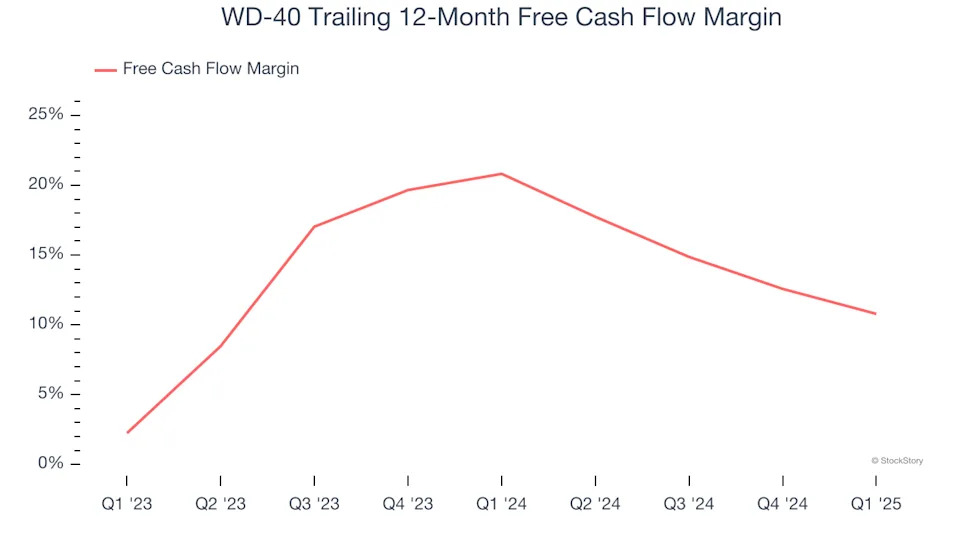 WD-40 (NASDAQ:WDFC) Misses Q1 Revenue Estimates