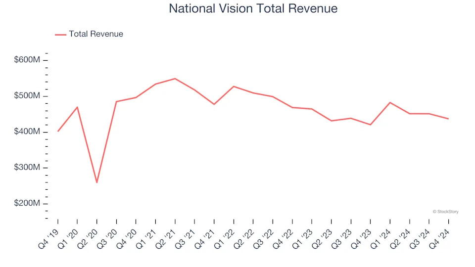 Specialty Retail Stocks Q4 Earnings: National Vision (NASDAQ:EYE) Firing on All Cylinders