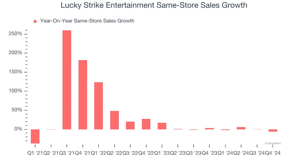 3 Reasons LUCK is Risky and 1 Stock to Buy Instead
