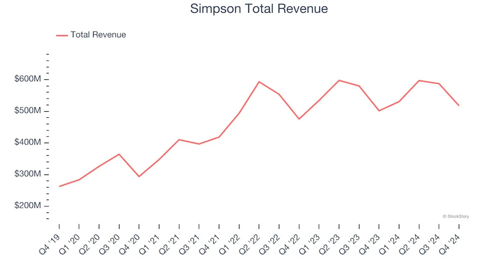 Home Construction Materials Stocks Q4 Recap: Benchmarking Simpson (NYSE:SSD)