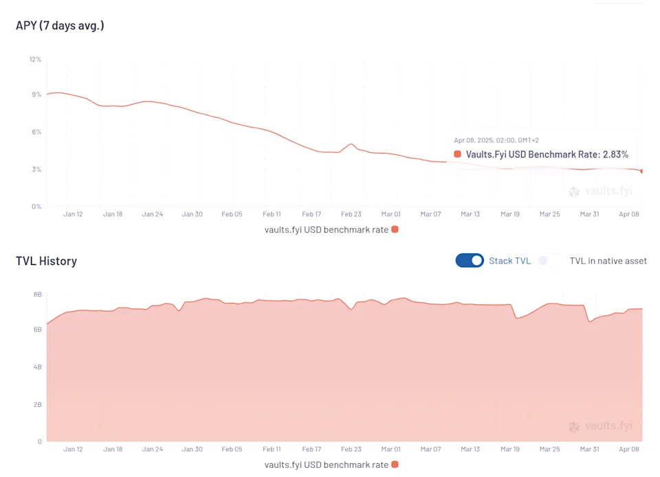 DeFi Borrowing Demand Plunges as Crypto Traders Deleverage Amid Market Turmoil