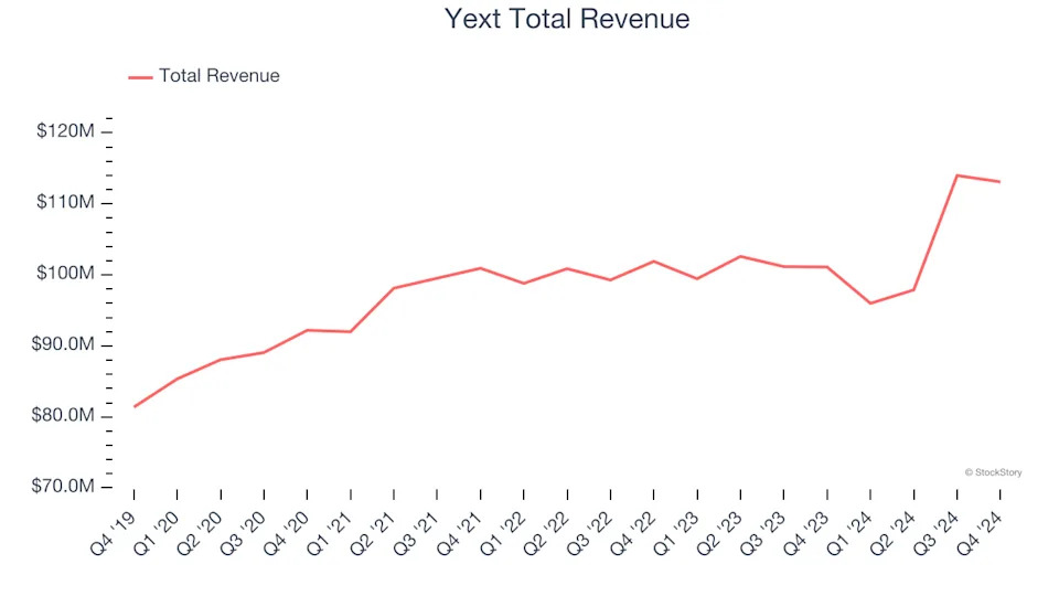 Sales And Marketing Software Stocks Q4 Recap: Benchmarking Sprout Social (NASDAQ:SPT)