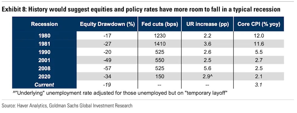 Goldman Sachs sees stocks dropping to this level if a recession strikes