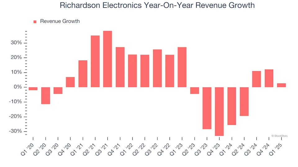 Richardson Electronics (NASDAQ:RELL) Reports Sales Below Analyst Estimates In Q1 Earnings