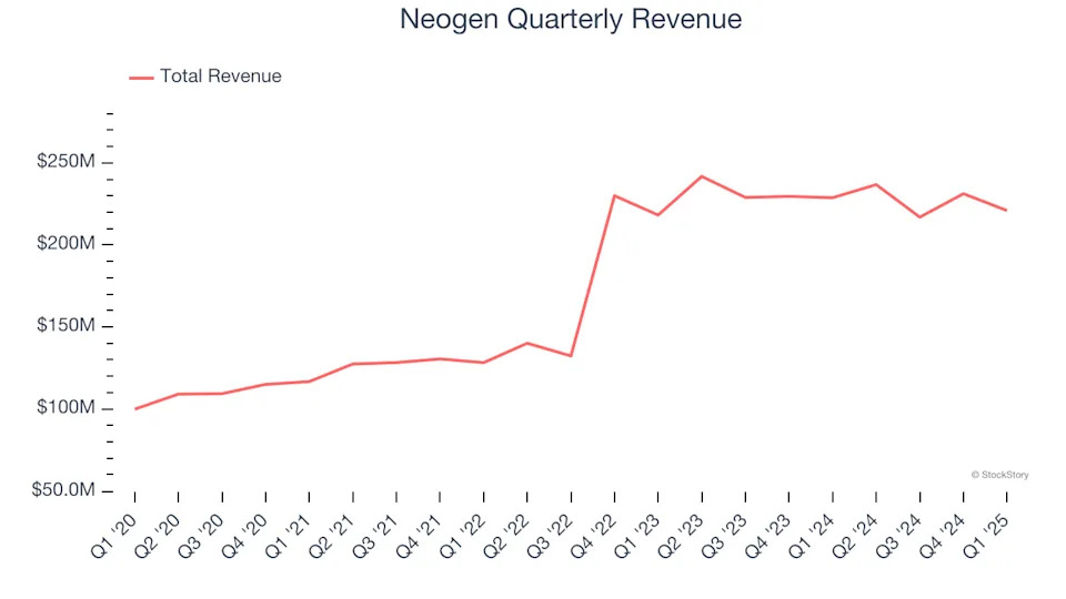 Neogen (NASDAQ:NEOG) Misses Q1 Revenue Estimates, Stock Drops