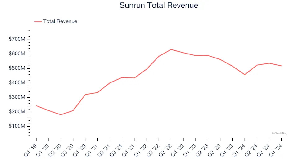 Spotting Winners: Sunrun (NASDAQ:RUN) And Renewable Energy Stocks In Q4
