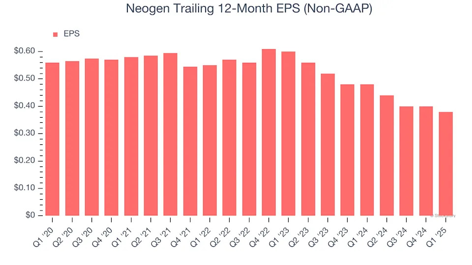 Neogen (NASDAQ:NEOG) Misses Q1 Revenue Estimates, Stock Drops