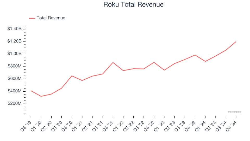Spotting Winners: Roku (NASDAQ:ROKU) And Consumer Subscription Stocks In Q4