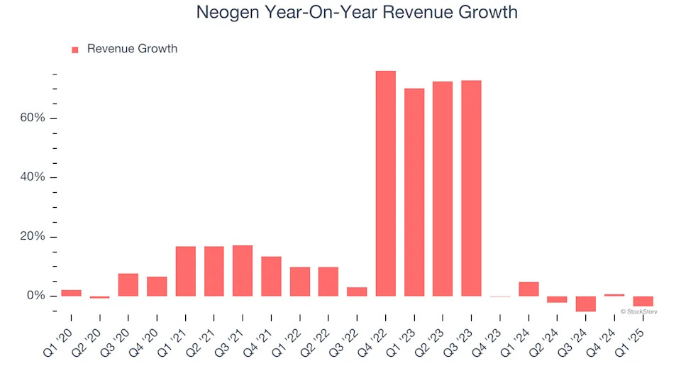Neogen (NASDAQ:NEOG) Misses Q1 Revenue Estimates, Stock Drops