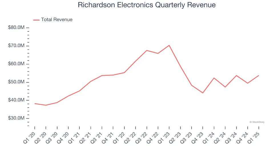 Richardson Electronics (NASDAQ:RELL) Reports Sales Below Analyst Estimates In Q1 Earnings