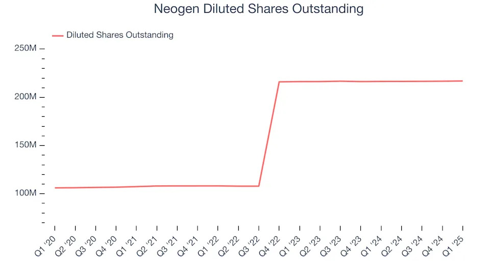 Neogen (NASDAQ:NEOG) Misses Q1 Revenue Estimates, Stock Drops