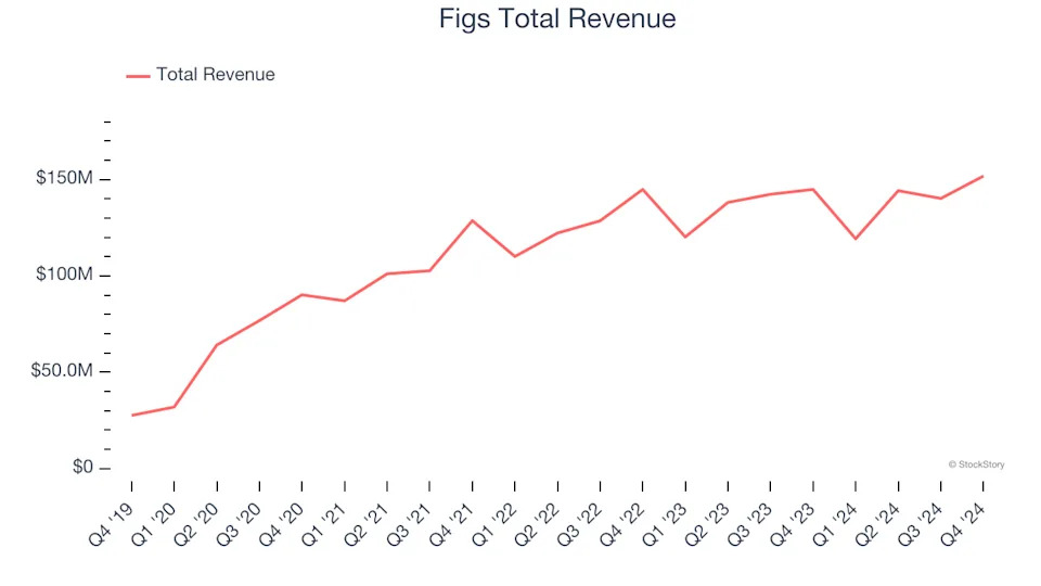 Apparel and Accessories Stocks Q4 Recap: Benchmarking Figs (NYSE:FIGS)