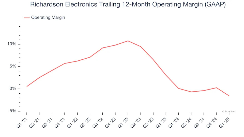 Richardson Electronics (NASDAQ:RELL) Reports Sales Below Analyst Estimates In Q1 Earnings