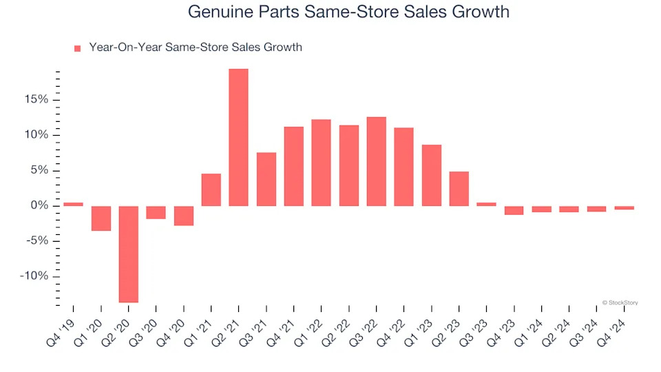 3 Reasons to Sell GPC and 1 Stock to Buy Instead