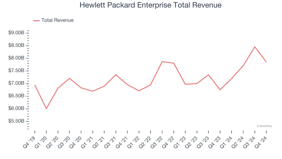 Hardware & Infrastructure Stocks Q4 Results: Benchmarking Hewlett Packard Enterprise (NYSE:HPE)