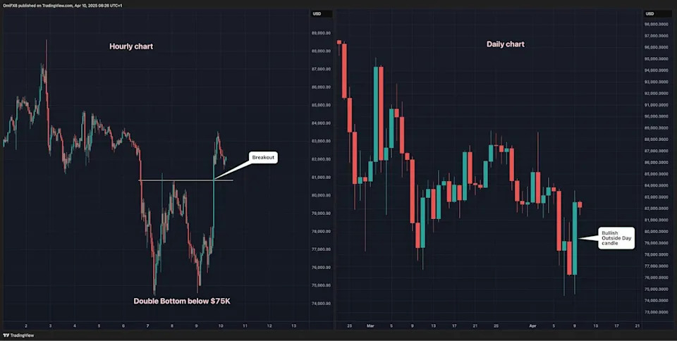 Bitcoin Eyes $87K After Double Bottom Breakout; Dogecoin, XRP Bulls Look to Establish Control