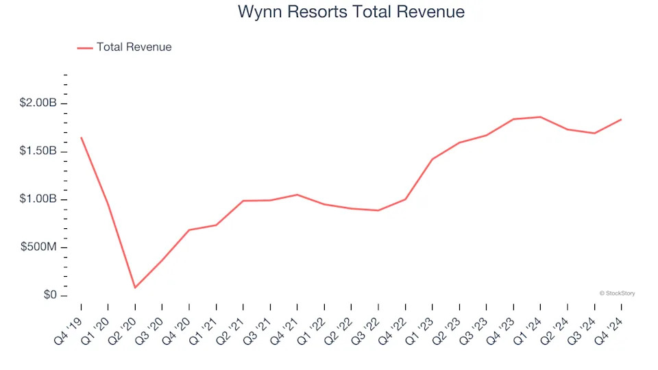 Winners And Losers Of Q4: Wynn Resorts (NASDAQ:WYNN) Vs The Rest Of The Casino Operator Stocks