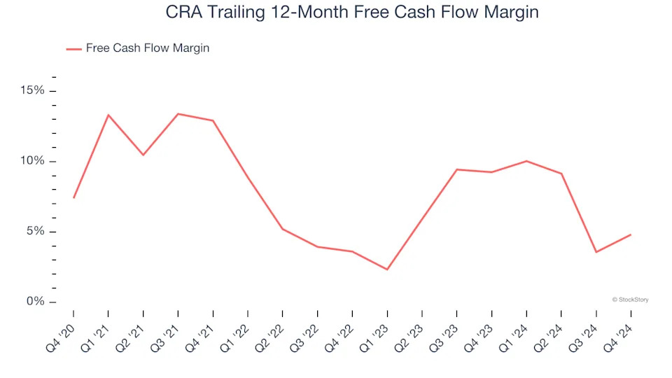 3 Reasons to Sell CRAI and 1 Stock to Buy Instead