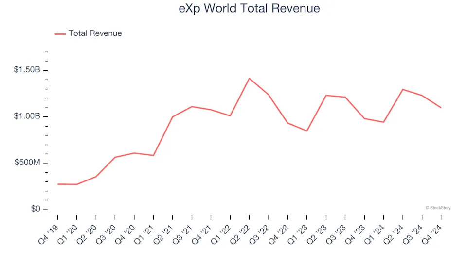 Real Estate Services Stocks Q4 Highlights: eXp World (NASDAQ:EXPI)