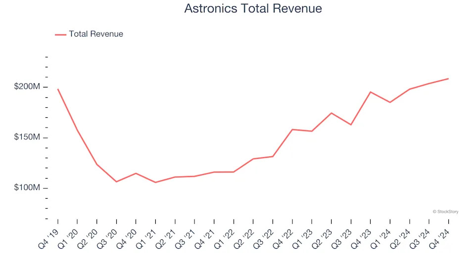 Aerospace Q4 Earnings: Astronics (NASDAQ:ATRO) Simply the Best