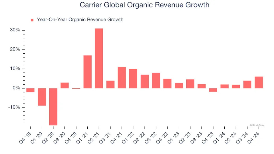 3 Reasons CARR is Risky and 1 Stock to Buy Instead