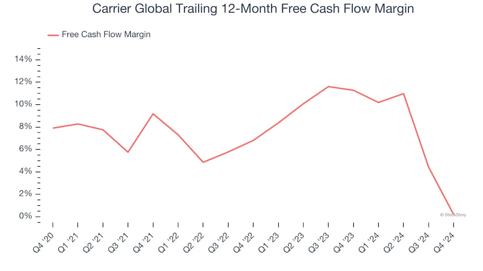 3 Reasons CARR is Risky and 1 Stock to Buy Instead