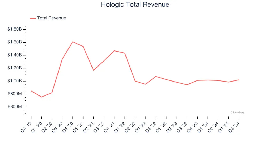 Q4 Earnings Outperformers: Hologic (NASDAQ:HOLX) And The Rest Of The Medical Devices & Supplies - Imaging, Diagnostics Stocks