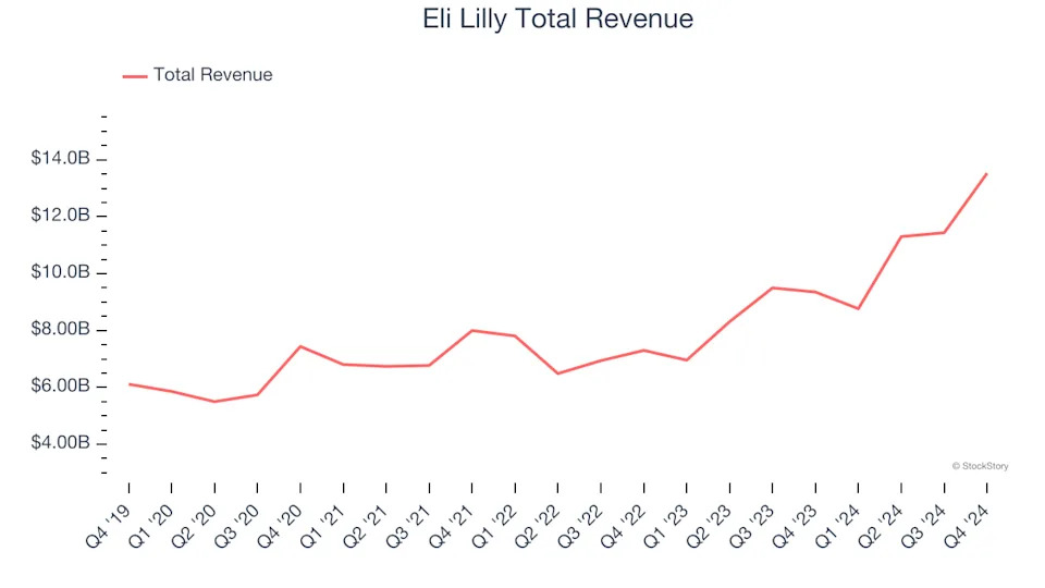 Q4 Earnings Highs And Lows: Eli Lilly (NYSE:LLY) Vs The Rest Of The Branded Pharmaceuticals Stocks