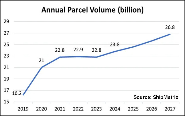 FedEx, UPS lose parcel market share to big retailers, smaller couriers