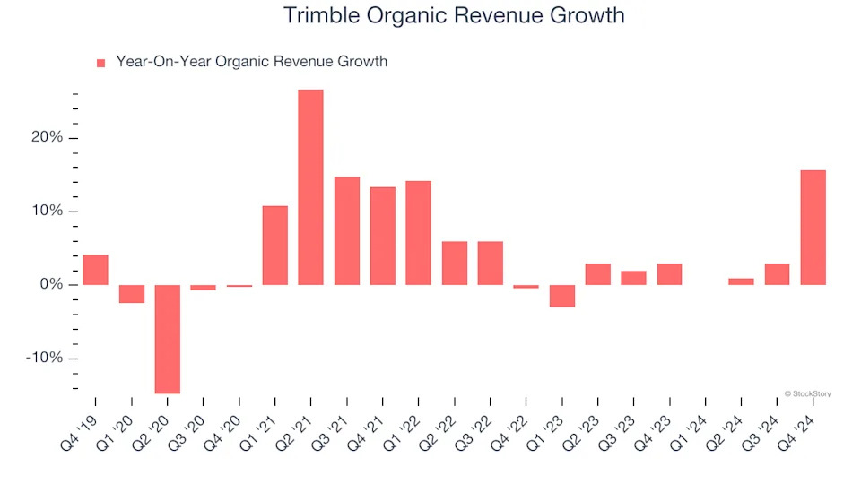 3 Reasons TRMB is Risky and 1 Stock to Buy Instead