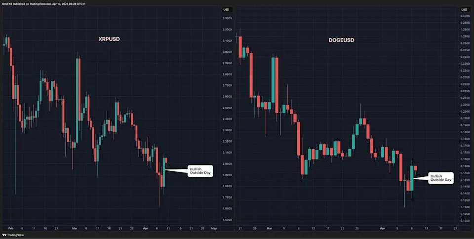 Bitcoin Eyes $87K After Double Bottom Breakout; Dogecoin, XRP Bulls Look to Establish Control