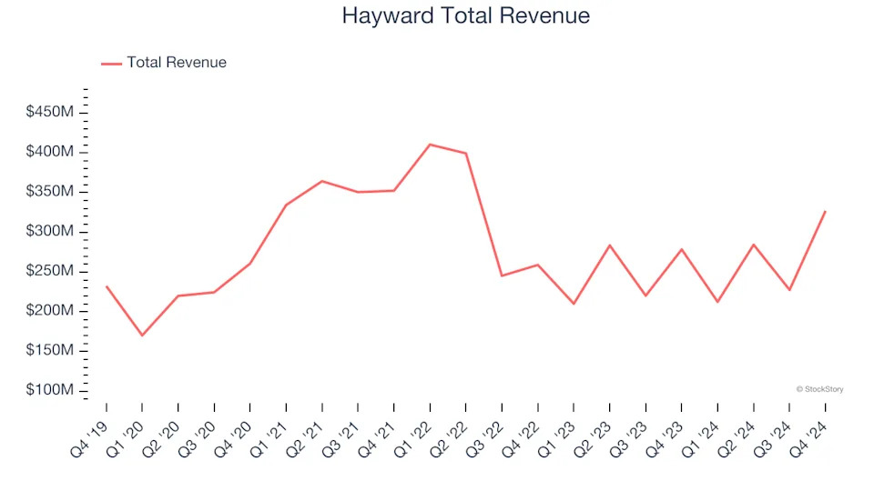 Spotting Winners: Hayward (NYSE:HAYW) And Home Construction Materials Stocks In Q4