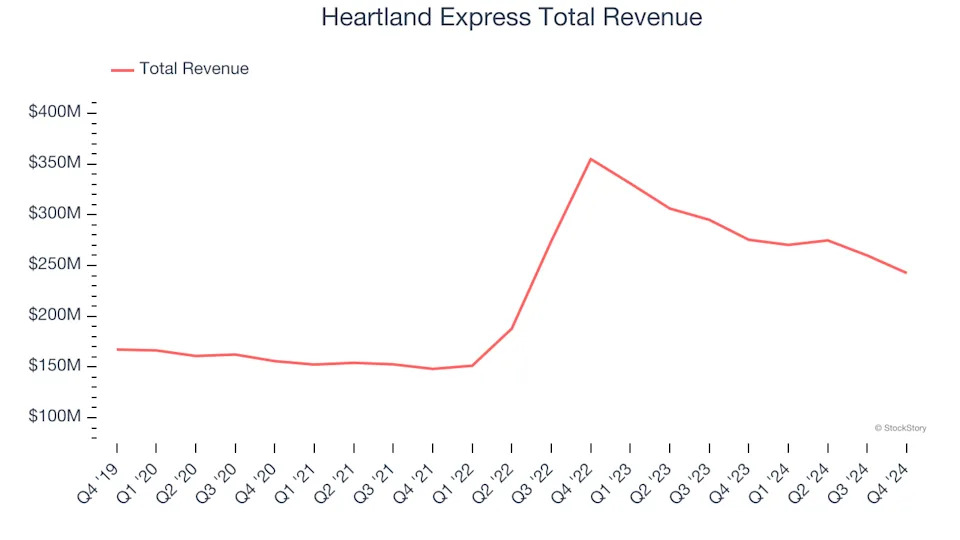 Ground Transportation Stocks Q4 Teardown: Heartland Express (NASDAQ:HTLD) Vs The Rest