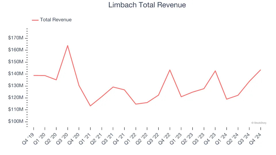 Q4 Earnings Outperformers: Limbach (NASDAQ:LMB) And The Rest Of The Construction and Maintenance Services Stocks
