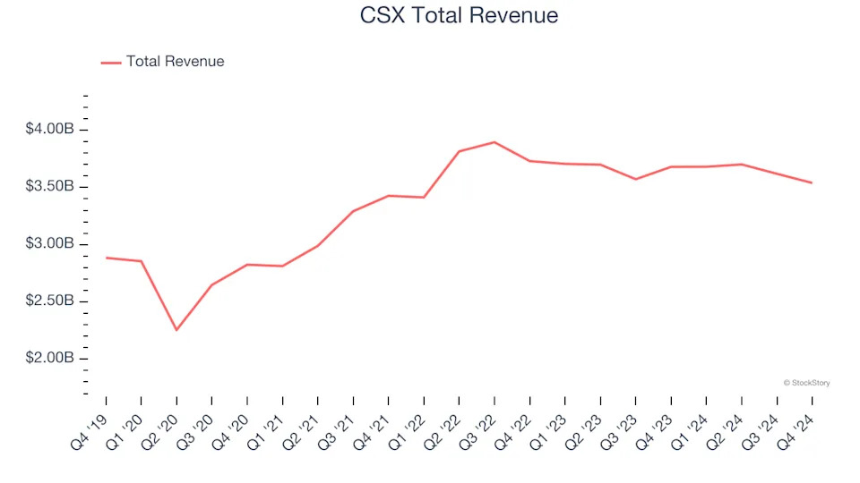 Transportation and Logistics Stocks Q4 In Review: CSX (NASDAQ:CSX) Vs Peers